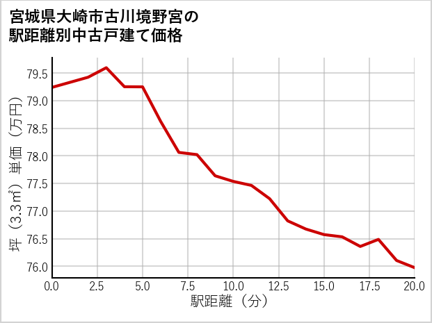 宮城県大崎市古川境野宮の徒歩距離別の中古戸建て坪単価