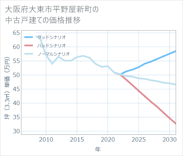 大阪府大東市平野屋新町の中古戸建て価格推移