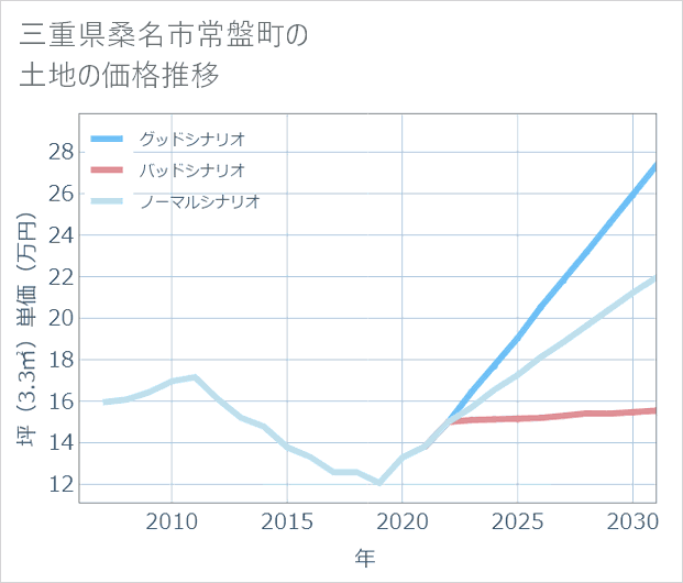 三重県桑名市常盤町の土地価格推移