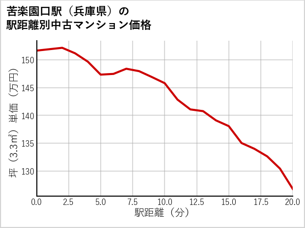 苦楽園口駅（兵庫県）の徒歩距離別の中古マンション坪単価