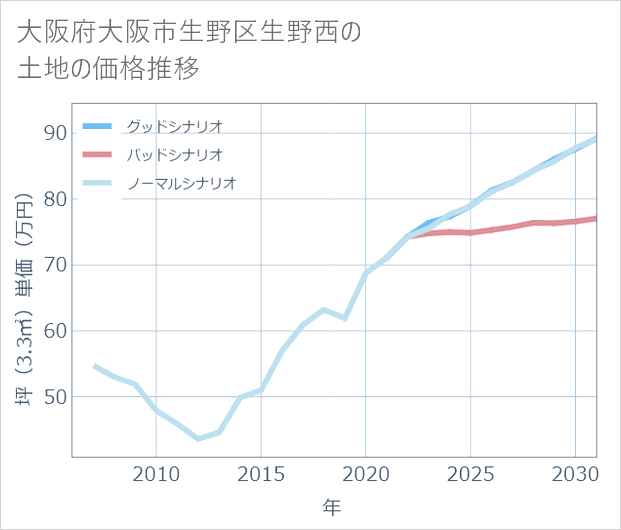大阪府大阪市生野区生野西の土地価格推移