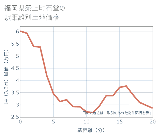 福岡県築上町石堂の徒歩距離別の土地坪単価
