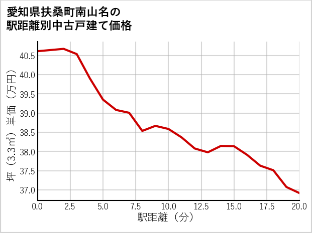 愛知県扶桑町南山名の徒歩距離別の中古戸建て坪単価