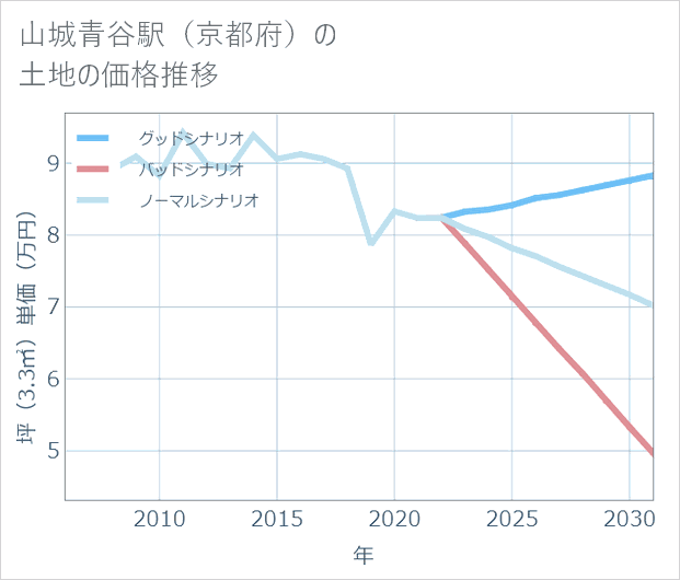 山城青谷駅(京都府)の土地価格推移
