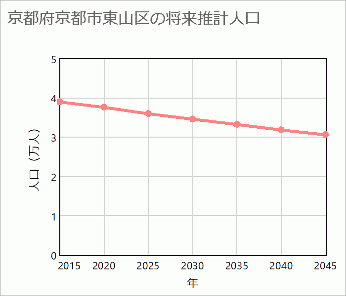 京都市東山区の将来推計人口