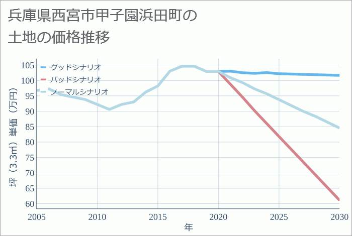 兵庫県西宮市甲子園浜田町の土地価格推移