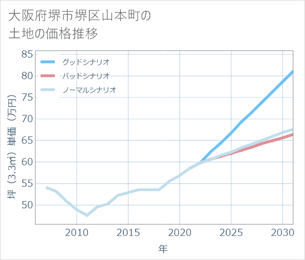 大阪府堺市堺区山本町の土地価格推移