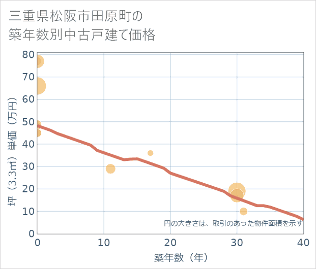 三重県松阪市田原町の築年数別の中古戸建て坪単価