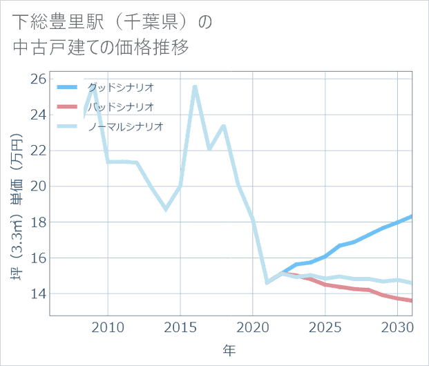 下総豊里駅(千葉県)の中古戸建て価格推移