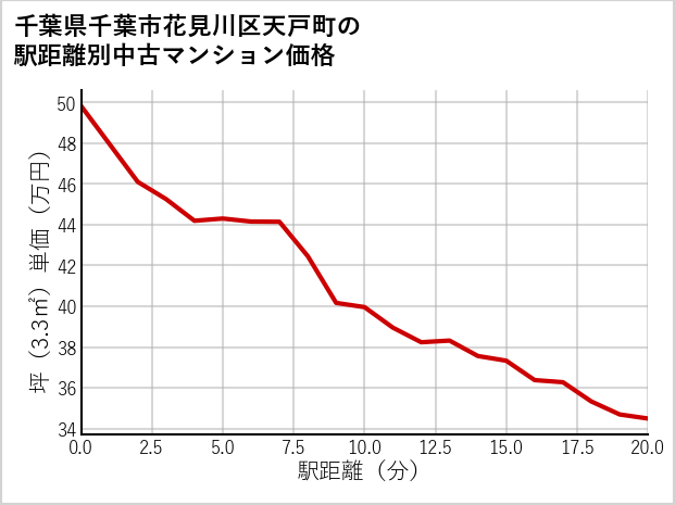 千葉県千葉市花見川区天戸町の徒歩距離別の中古マンション坪単価