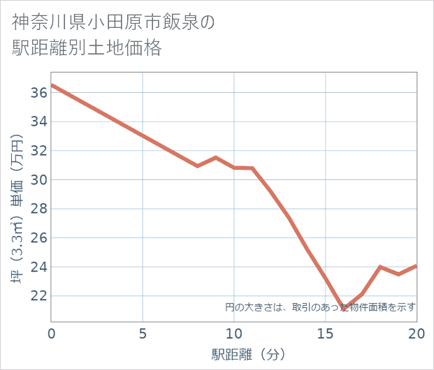 神奈川県小田原市飯泉の徒歩距離別の土地坪単価
