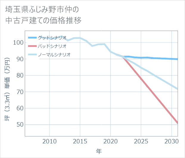 埼玉県ふじみ野市仲の中古戸建て価格推移