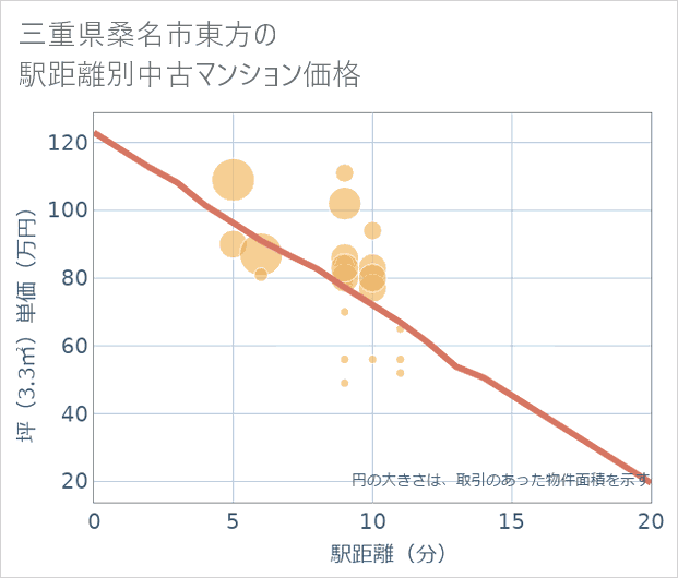 三重県桑名市東方の徒歩距離別の中古マンション坪単価