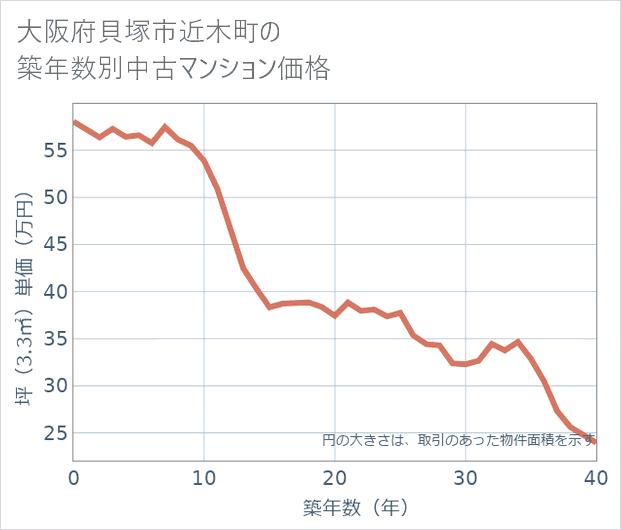 大阪府貝塚市近木町の築年数別の中古マンション坪単価