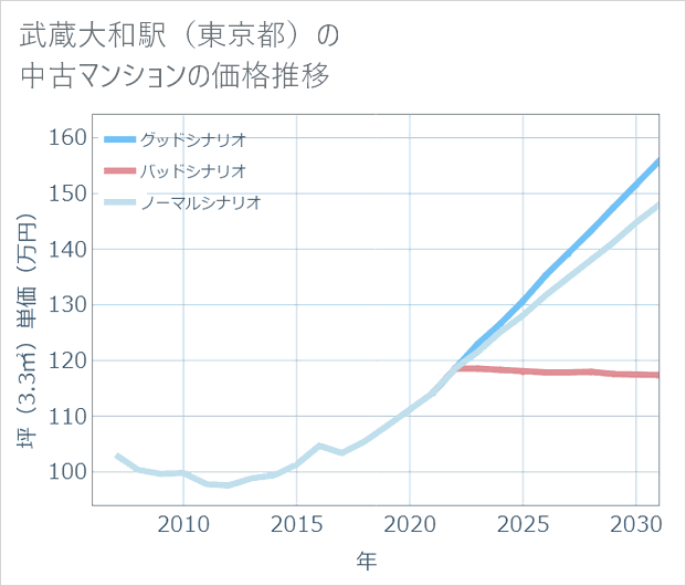 武蔵大和駅(東京都)の中古マンション価格推移
