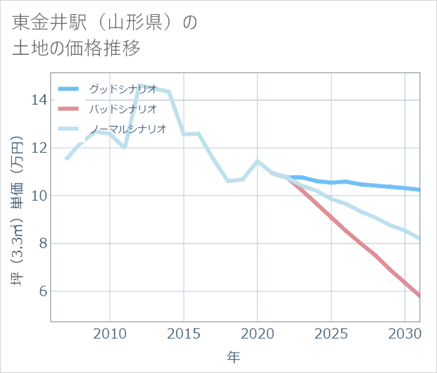 東金井駅(山形県)の土地価格推移