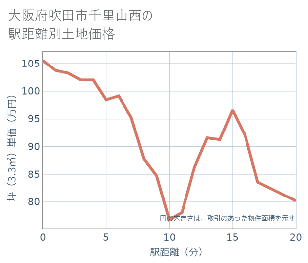 大阪府吹田市千里山西の徒歩距離別の土地坪単価