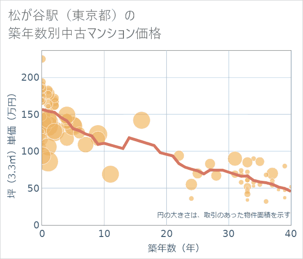 松が谷駅(東京都)の築年数別の中古マンション坪単価