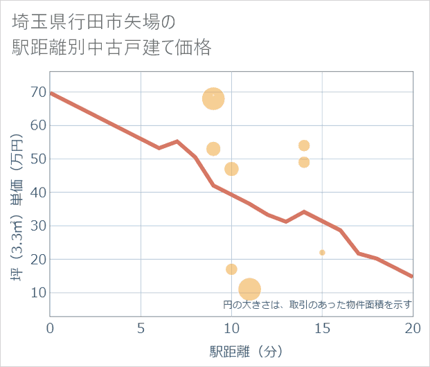 埼玉県行田市矢場の徒歩距離別の中古戸建て坪単価