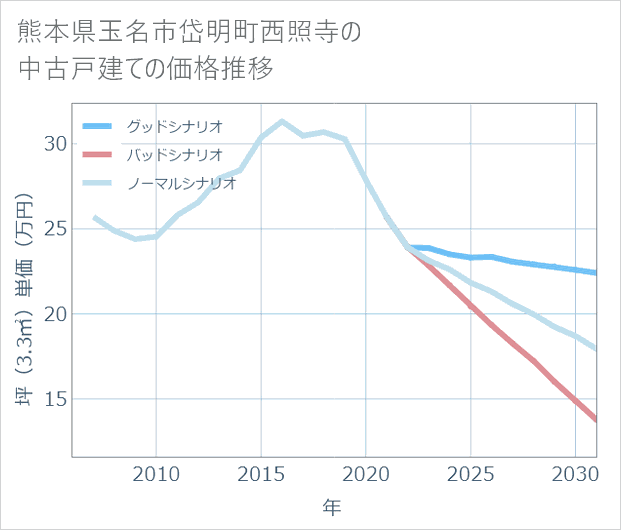 熊本県玉名市岱明町西照寺の中古戸建て価格推移