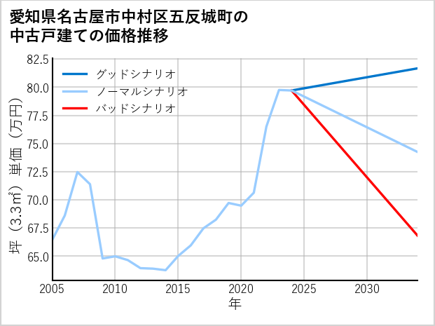愛知県名古屋市中村区五反城町の中古戸建て価格推移