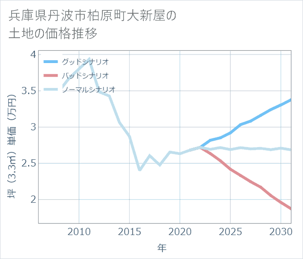 兵庫県丹波市柏原町大新屋の土地価格推移