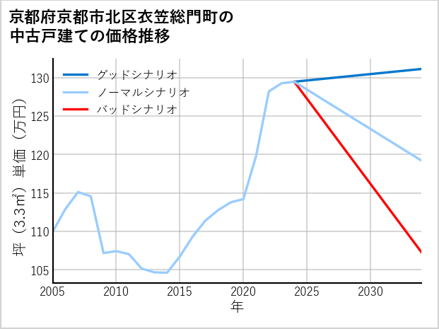 京都府京都市北区衣笠総門町の中古戸建て価格推移