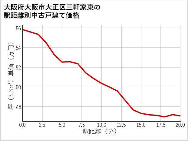 大阪府大阪市大正区三軒家東の徒歩距離別の中古戸建て坪単価