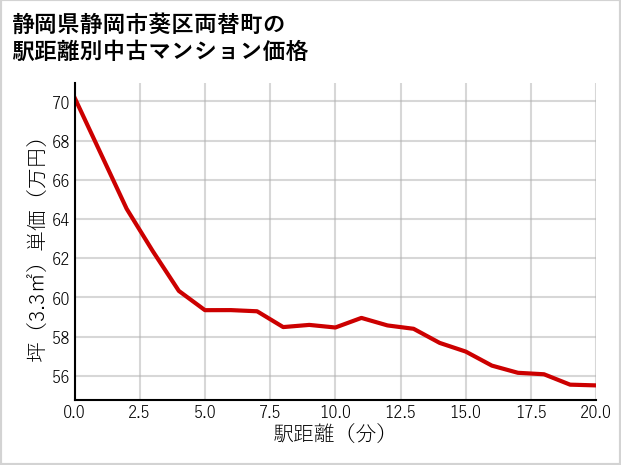 静岡県静岡市葵区両替町の徒歩距離別の中古マンション坪単価
