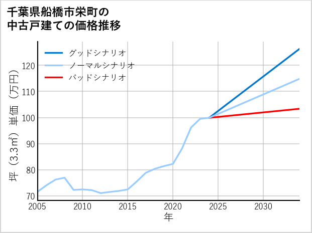千葉県船橋市栄町の中古戸建て価格推移