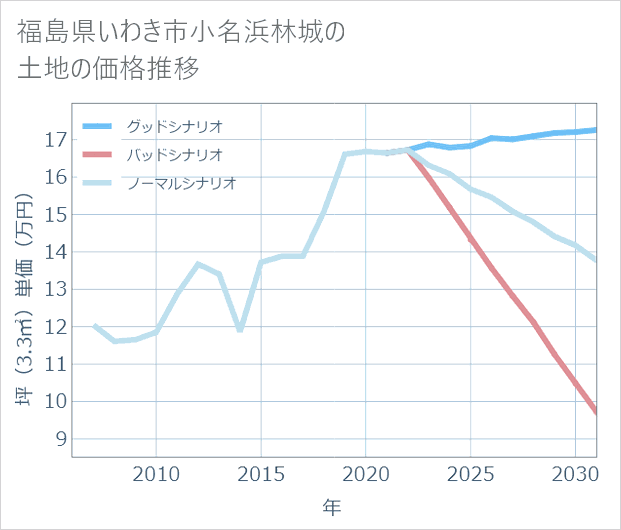 福島県いわき市小名浜林城の土地価格推移