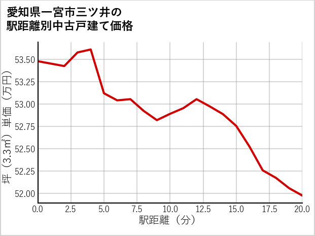 愛知県一宮市三ツ井の徒歩距離別の中古戸建て坪単価