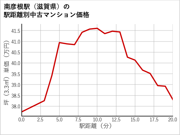 南彦根駅（滋賀県）の徒歩距離別の中古マンション坪単価