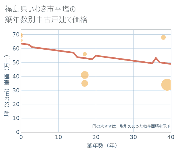福島県いわき市平塩の築年数別の中古戸建て坪単価
