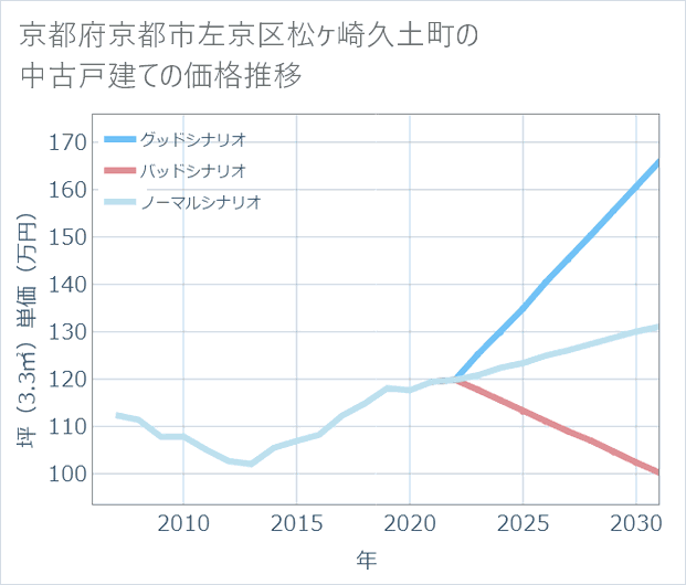 京都府京都市左京区松ケ崎久土町の中古戸建て価格推移