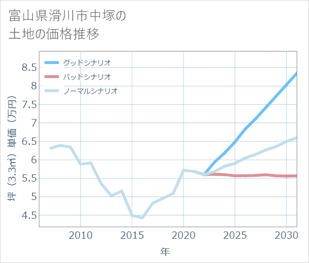 富山県滑川市中塚の土地価格推移