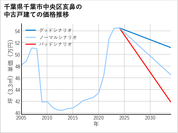 千葉県千葉市中央区亥鼻の中古戸建て価格推移