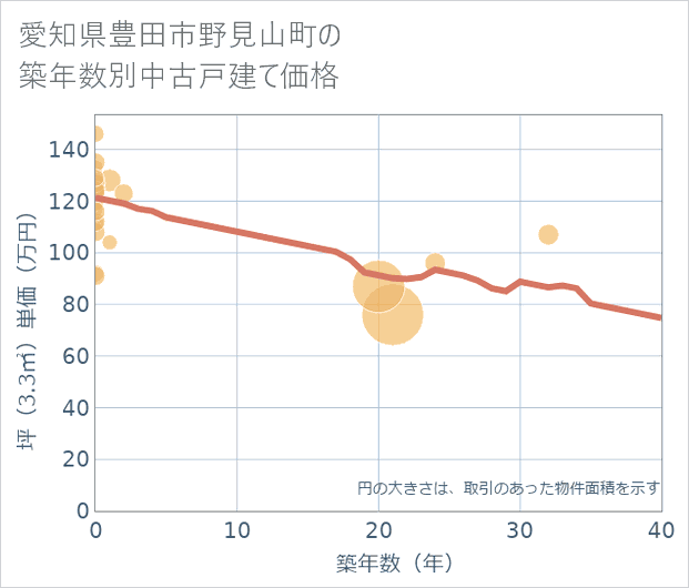 愛知県豊田市野見山町の築年数別の中古戸建て坪単価