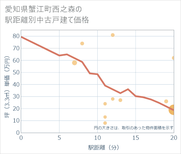 愛知県蟹江町西之森の徒歩距離別の中古戸建て坪単価