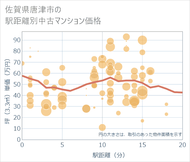 佐賀県唐津市の徒歩距離別の中古マンション坪単価