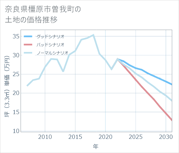奈良県橿原市曽我町の土地価格推移