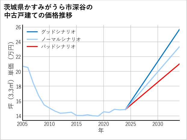 茨城県かすみがうら市深谷の中古戸建て価格推移