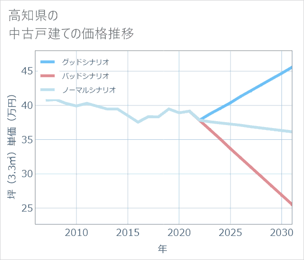 高知県の中古戸建て価格推移