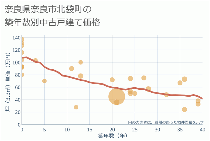 奈良県奈良市北袋町の築年数別の中古戸建て坪単価