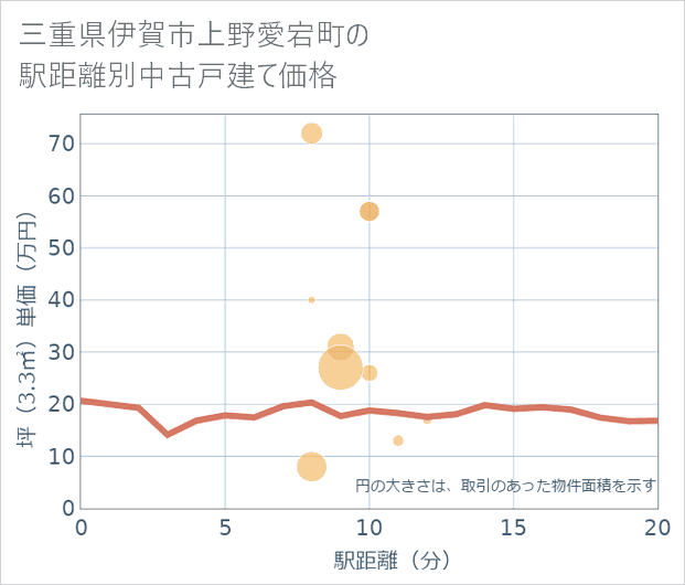 三重県伊賀市上野愛宕町の徒歩距離別の中古戸建て坪単価