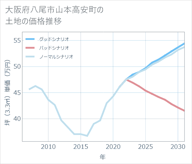 大阪府八尾市山本高安町の土地価格推移