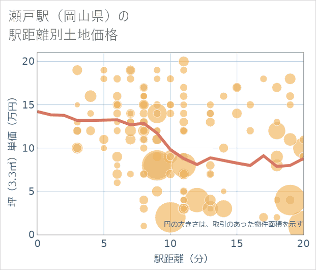 瀬戸駅(岡山県)の徒歩距離別の土地坪単価