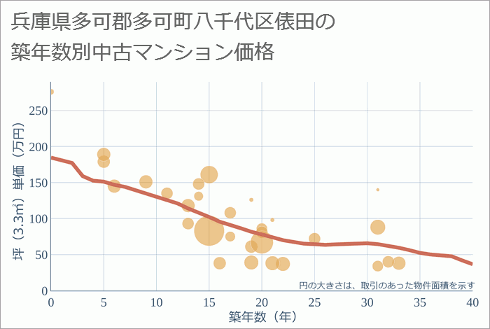 兵庫県多可郡多可町八千代区俵田の築年数別の中古マンション坪単価