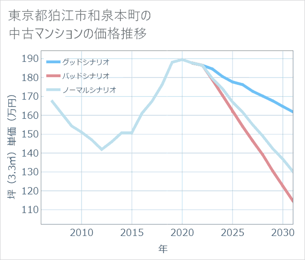 東京都狛江市和泉本町の中古マンション価格推移