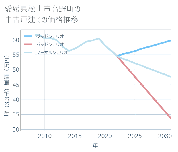 愛媛県松山市高野町の中古戸建て価格推移